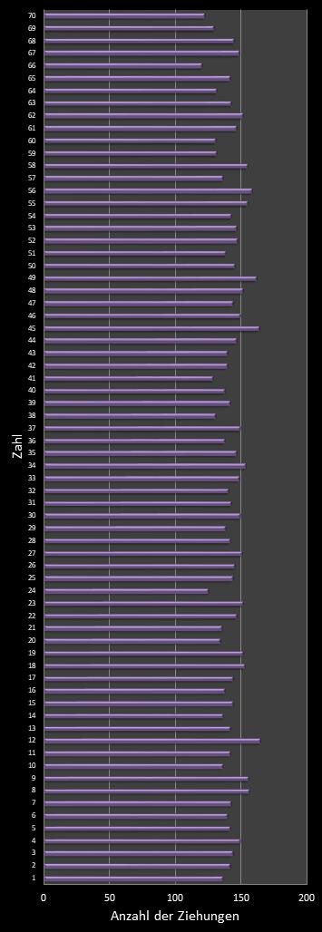 KENO-Statistik H�ufigkeit der Gewinnzahlen