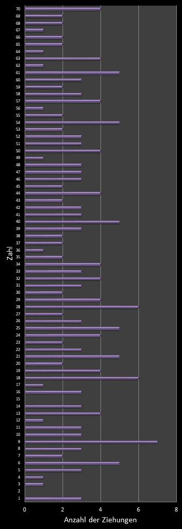 KENO-Statistik H�ufigkeit der Gewinnzahlen