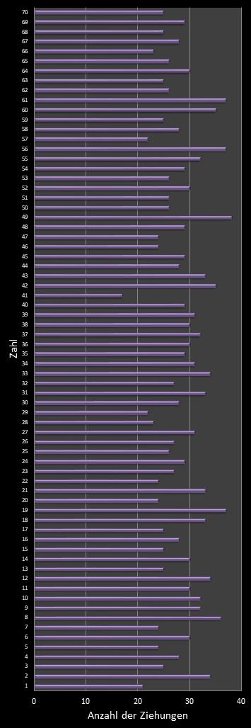 KENO-Statistik Hufigkeit der Gewinnzahlen