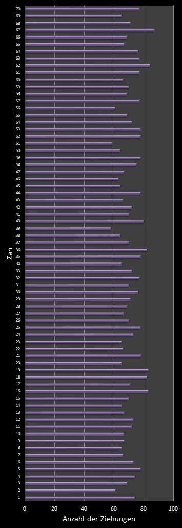 KENO-Statistik H�ufigkeit der Gewinnzahlen