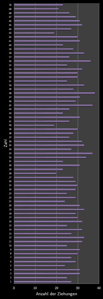 KENO-Statistik H�ufigkeit der Gewinnzahlen