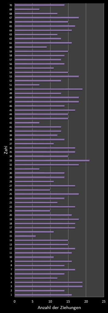 KENO-Statistik H�ufigkeit der Gewinnzahlen