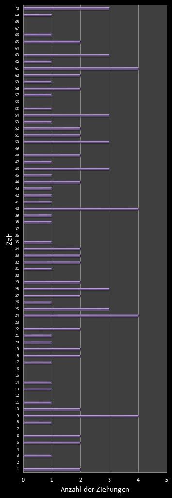 KENO-Statistik H�ufigkeit der Gewinnzahlen