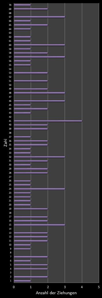 KENO-Statistik H�ufigkeit der Gewinnzahlen