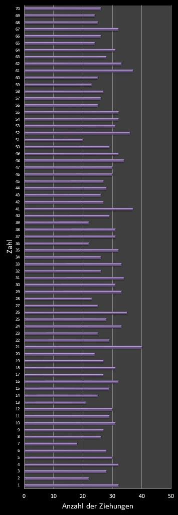 KENO-Statistik H�ufigkeit der Gewinnzahlen