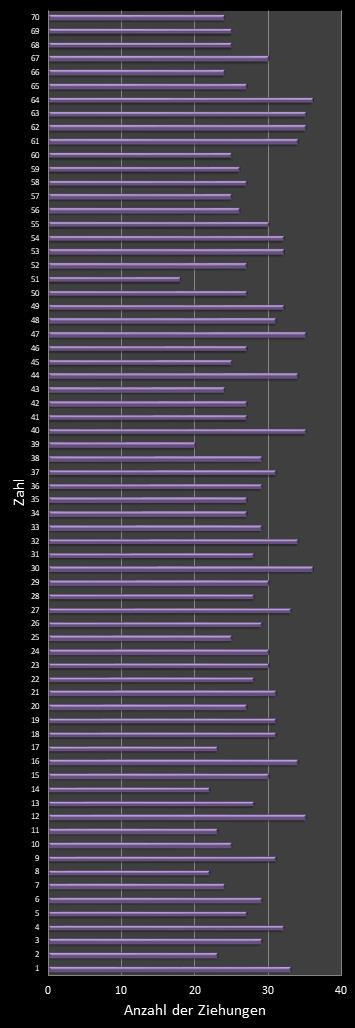 KENO-Statistik H�ufigkeit der Gewinnzahlen