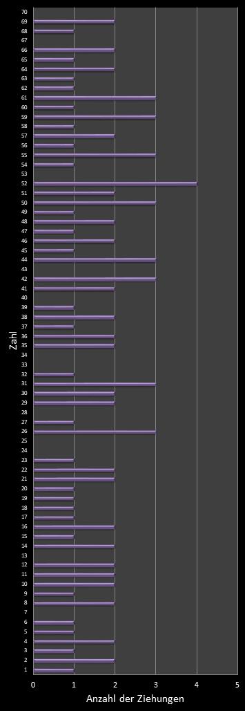 KENO-Statistik H�ufigkeit der Gewinnzahlen