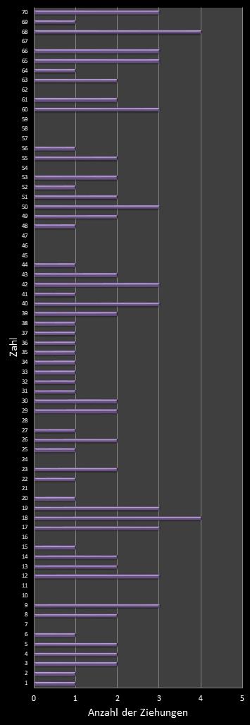 KENO-Statistik H�ufigkeit der Gewinnzahlen