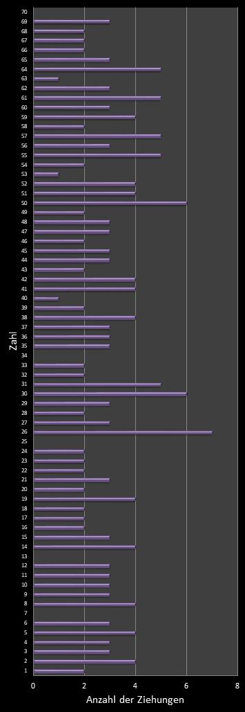 KENO-Statistik H�ufigkeit der Gewinnzahlen