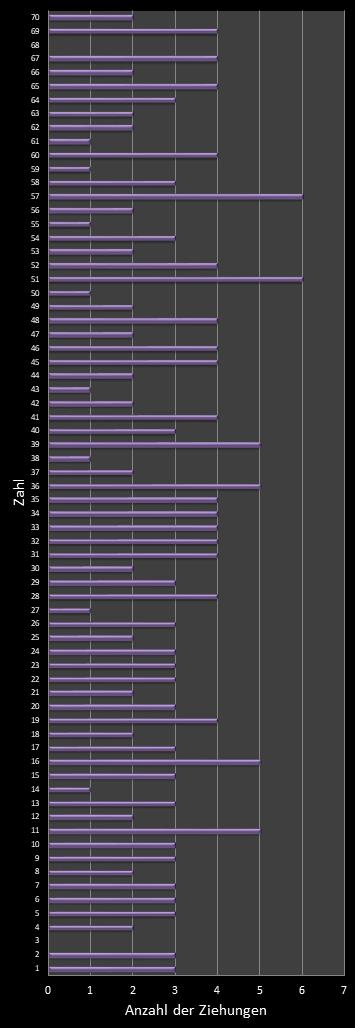 KENO-Statistik H�ufigkeit der Gewinnzahlen