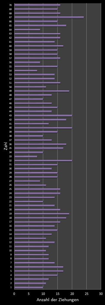 KENO-Statistik H�ufigkeit der Gewinnzahlen