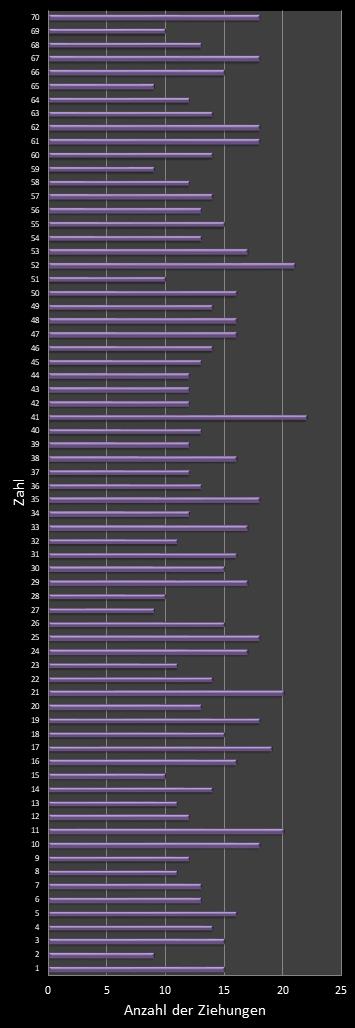 KENO-Statistik H�ufigkeit der Gewinnzahlen