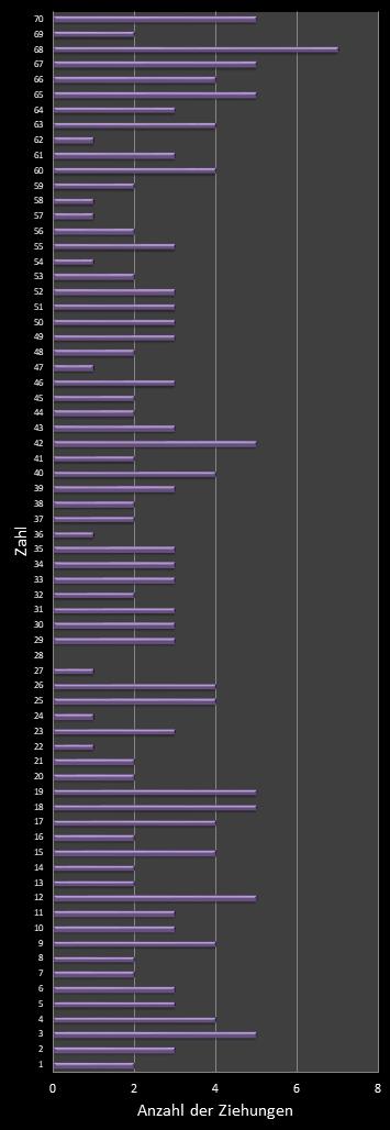 KENO-Statistik H�ufigkeit der Gewinnzahlen