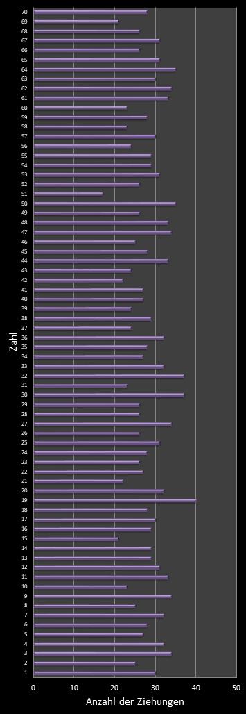 KENO-Statistik H�ufigkeit der Gewinnzahlen