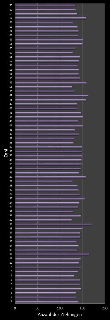 KENO-Statistik H�ufigkeit der Gewinnzahlen