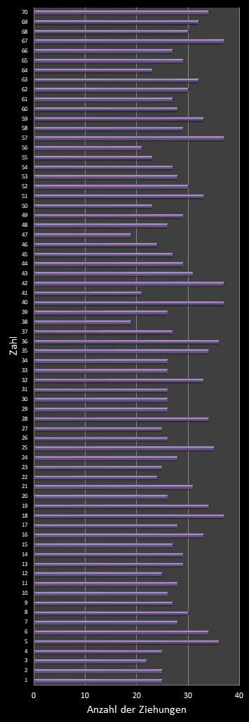 KENO-Statistik H�ufigkeit der Gewinnzahlen
