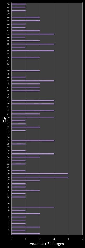 KENO-Statistik H�ufigkeit der Gewinnzahlen