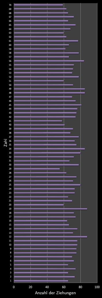 KENO-Statistik H�ufigkeit der Gewinnzahlen