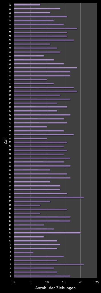 KENO-Statistik H�ufigkeit der Gewinnzahlen