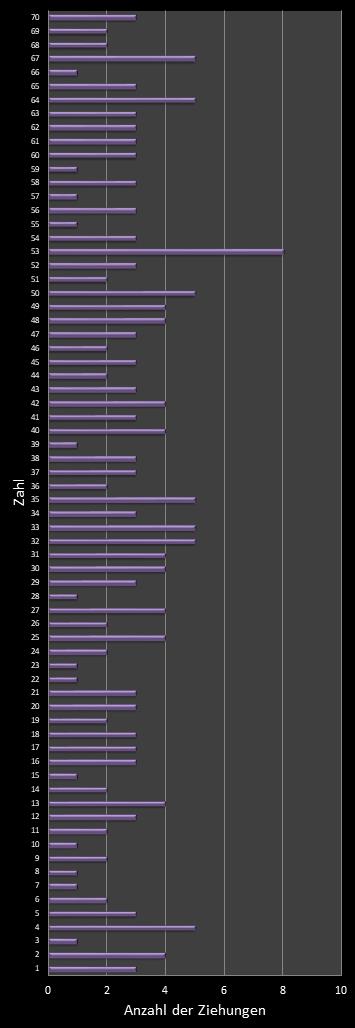 KENO-Statistik H�ufigkeit der Gewinnzahlen