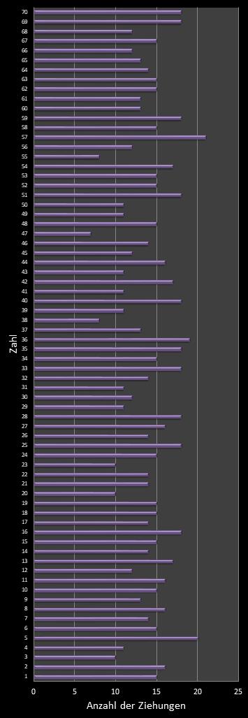 KENO-Statistik H�ufigkeit der Gewinnzahlen