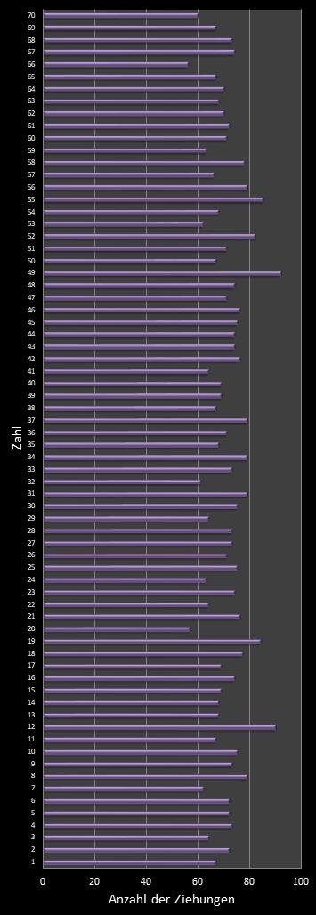 KENO-Statistik Hufigkeit der Gewinnzahlen