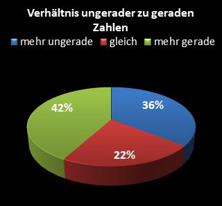 KENO-Statistik Verh�ltnis ungerade zu gerade Zahlen