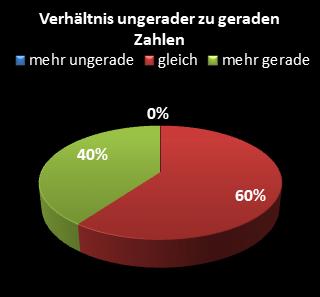 KENO-Statistik Verh�ltnis ungerade zu gerade Zahlen