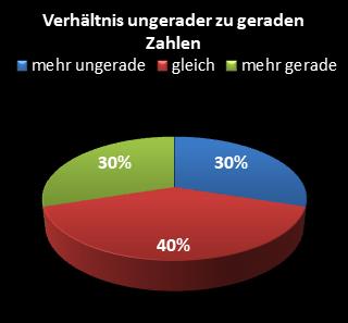 KENO-Statistik Verh�ltnis ungerade zu gerade Zahlen