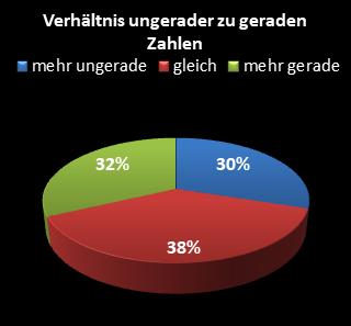 KENO-Statistik Verh�ltnis ungerade zu gerade Zahlen