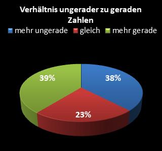 KENO-Statistik Verh�ltnis ungerade zu gerade Zahlen
