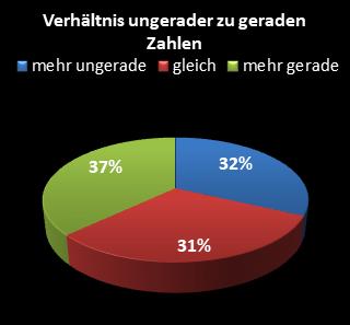 KENO-Statistik Verh�ltnis ungerade zu gerade Zahlen