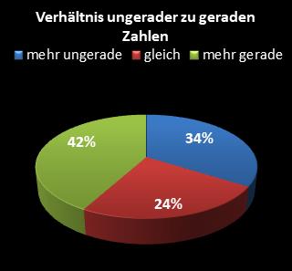 KENO-Statistik Verhltnis ungerade zu gerade Zahlen