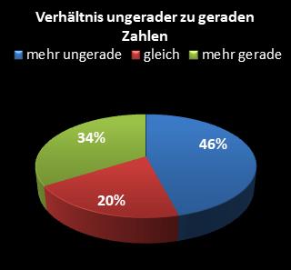 KENO-Statistik Verh�ltnis ungerade zu gerade Zahlen