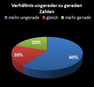 KENO-Statistik Verh�ltnis ungerade zu gerade Zahlen