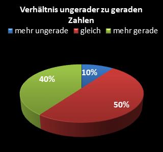 KENO-Statistik Verhltnis ungerade zu gerade Zahlen