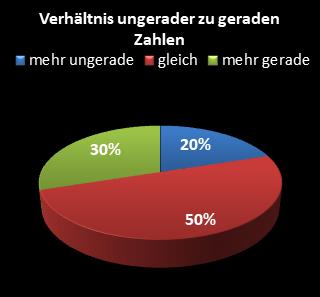KENO-Statistik Verh�ltnis ungerade zu gerade Zahlen