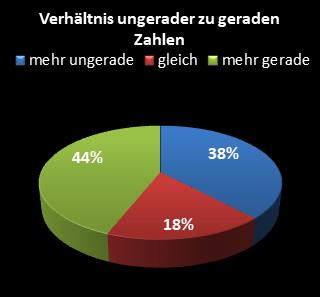 KENO-Statistik Verh�ltnis ungerade zu gerade Zahlen