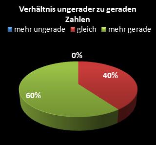 KENO-Statistik Verh�ltnis ungerade zu gerade Zahlen
