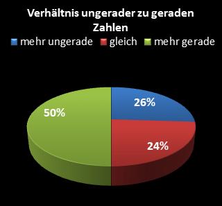 KENO-Statistik Verhltnis ungerade zu gerade Zahlen