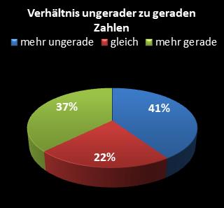 KENO-Statistik Verhltnis ungerade zu gerade Zahlen
