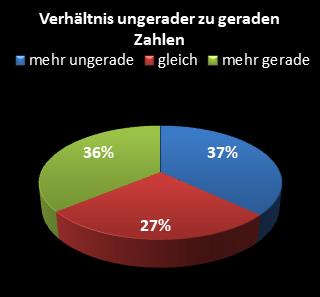 KENO-Statistik Verh�ltnis ungerade zu gerade Zahlen