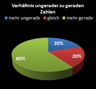 KENO-Statistik Verh�ltnis ungerade zu gerade Zahlen