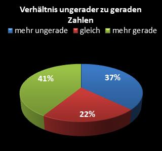 KENO-Statistik Verhltnis ungerade zu gerade Zahlen