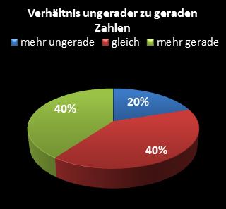 KENO-Statistik Verh�ltnis ungerade zu gerade Zahlen