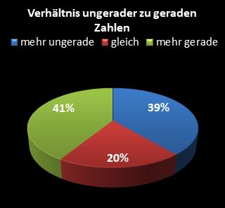 KENO-Statistik Verh�ltnis ungerade zu gerade Zahlen