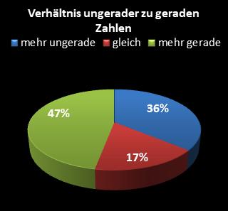 KENO-Statistik Verh�ltnis ungerade zu gerade Zahlen