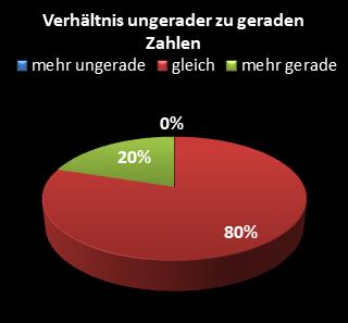 KENO-Statistik Verhltnis ungerade zu gerade Zahlen