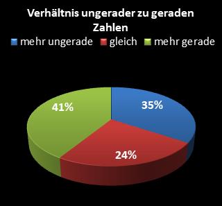 KENO-Statistik Verh�ltnis ungerade zu gerade Zahlen