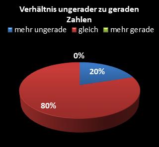 KENO-Statistik Verh�ltnis ungerade zu gerade Zahlen